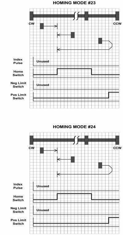 Homing Methods 23 and 24 Home to the home switch