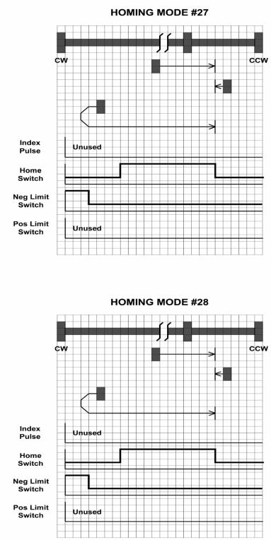 Homing Methods 27 and 28 Home to the home switch