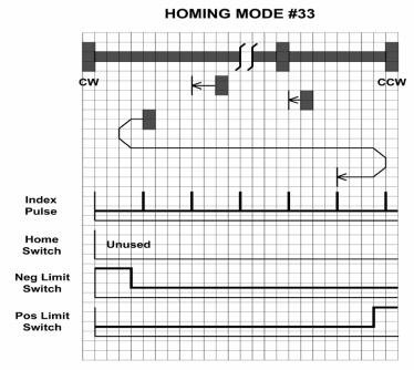 Homing Methods 31 and 32 Homing Methods 31 and 32 are reserved for future expansion.