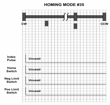 Homing Method 35 Takes the current position to be the home position;