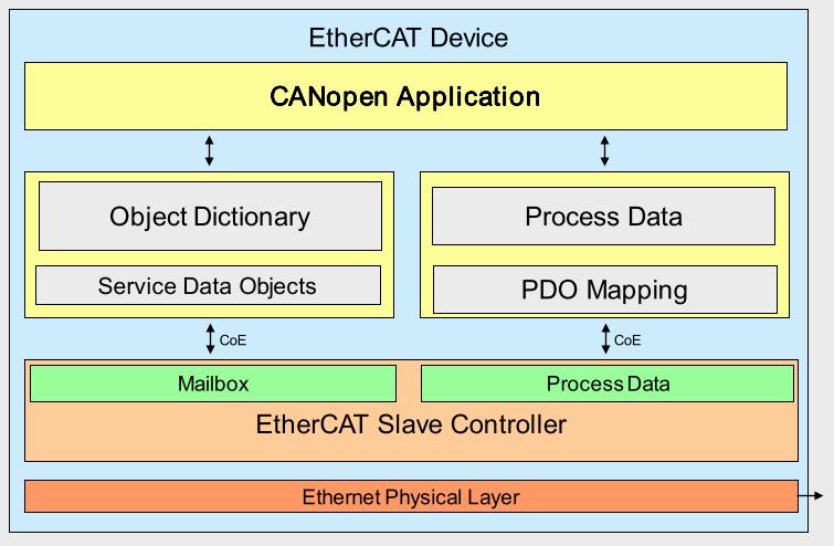 CANopen over EtherCAT MOONS EtherCAT drives support CANopen over EtherCAT (CoE) which is the application layer communication protocol. CiA 402 drive profile is supported.