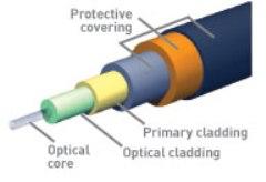 Physical medium: coax, fiber Coaxial cable Wire (signal carrier) in a wire (shielding) baseband: a single channel on a cable broadband: multiple channels on a cable Bi-directional Typically used for