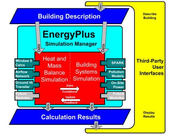 Ex: HVAC in Modelica, Building in EnergyPlus PID Q PID ṁ w T X w Rapid virtual prototyping.