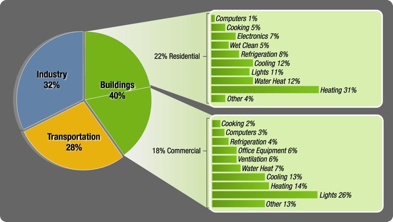 Buildings They matter: US Buildings use 73% of nation s electricity, 55% of nation s natural gas. They don t perform well: EUI in kbtu/sq...- yr Note: LEED also includes non- energy aspects. And.