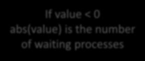 block(); signal(semaphore *S) { } S->value++; if (S->value <= 0) { remove a process P from