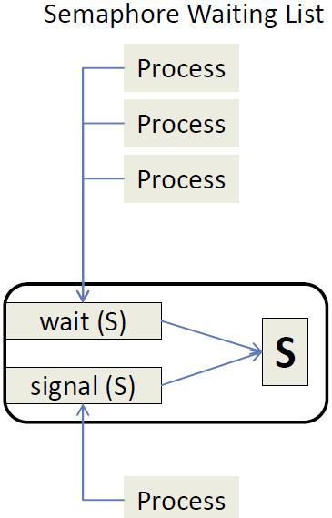 33 Semaphores Synchronization mechanism, no need for Busy Wait Two or more processes can communicate by means of simple signals One process can be forced to wait