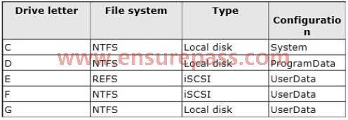 DC3 D. Server1 Correct Answer: D QUESTION 137 You have a server named Server1 that runs Windows Server 2012 R2. The storage on Server1 is configured as shown in the following table.
