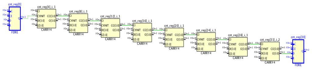 Chapter 7: Design Analysis Techniques Example In the following example, a user has written a counter as follows: X-Ref Target - Figure 7-4 Figure 7-4: Simple Counter VHDL Example The signal cnt
