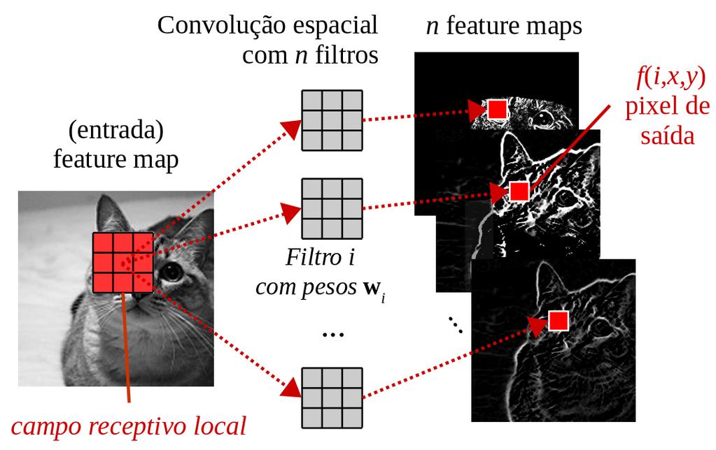 Convolutional Neural Networks Convolutional layer: local