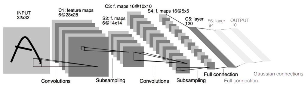 Convolutional Neural Networks Convolutional layer: convolution + activation + pooling Convolution: