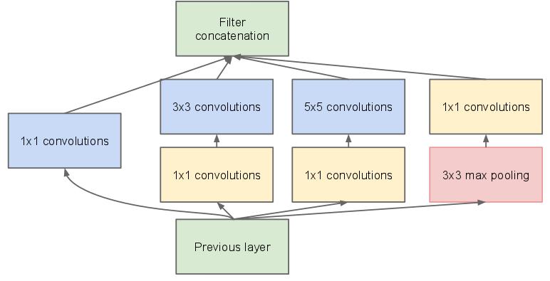 Convolutional Neural Networks Current Architectures GoogLeNet: inception module 1 1 convolution reduces the depth of previous layers by half this is needed