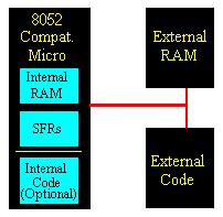 8052 memory architecture
