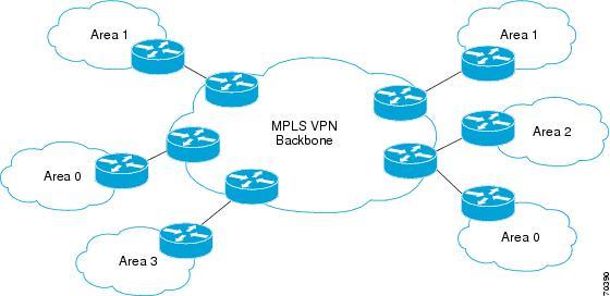 Feature Overview Feature Overview Using OSPF in PE-CE Router Connections In an MPLS VPN configuration, the OSPF protocol is one way you can connect customer edge (CE) routers to service provider edge