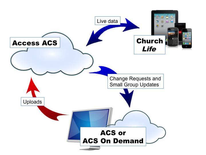 Unit 1: Getting Started with Access ACS Overview