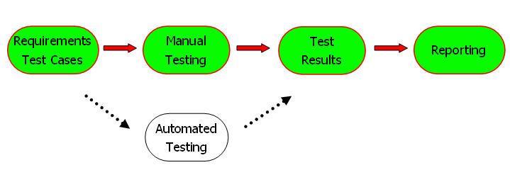 I N T R O D U C T I O N 1.1.3 MANUAL AND AUTOMATED TESTING Most QA projects entail manual testing.