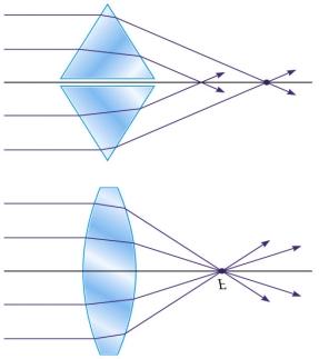 Figure 26 30 A convex lens compared with a pair of prisms! The behavior of a convex lens is similar to that of two prisms placed back to back.
