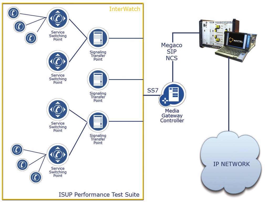 ISUP Performance Test Suite Highlights Generation and termination of up to 500 calls/s per T1/E1 port (up to ten T1/E1 ports per chassis) Various ISUP