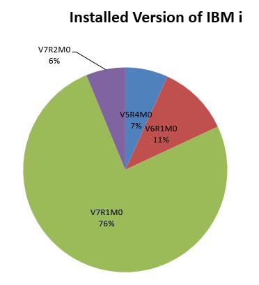 25 State of IBM