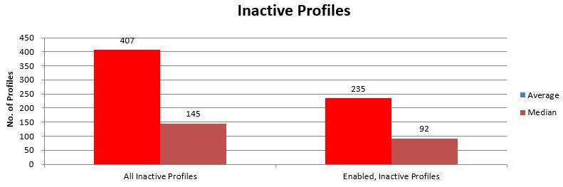 Inactive Profiles Do you have obsolete user profiles?