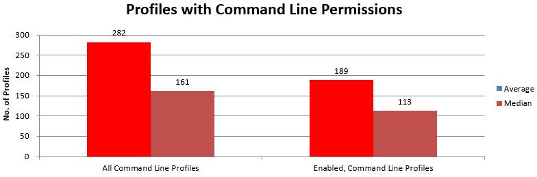 5250 Command Line Limit Capabilities controls what users can do on the system command line Just