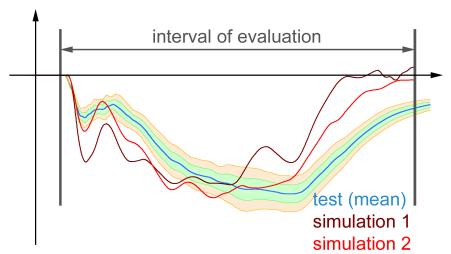 Cross correlation method analyses specific curve