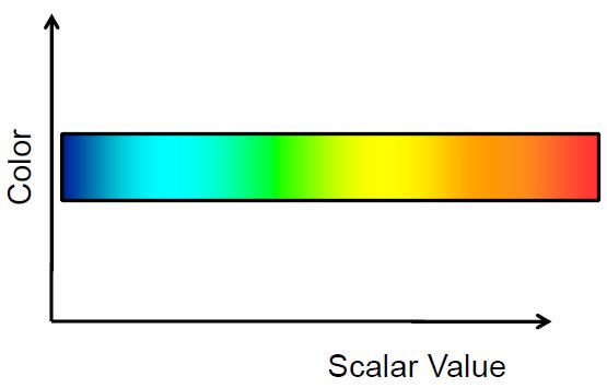 To create a color plot, we need to define a proper Transfer Function to set Color as a function of Scalar Value.