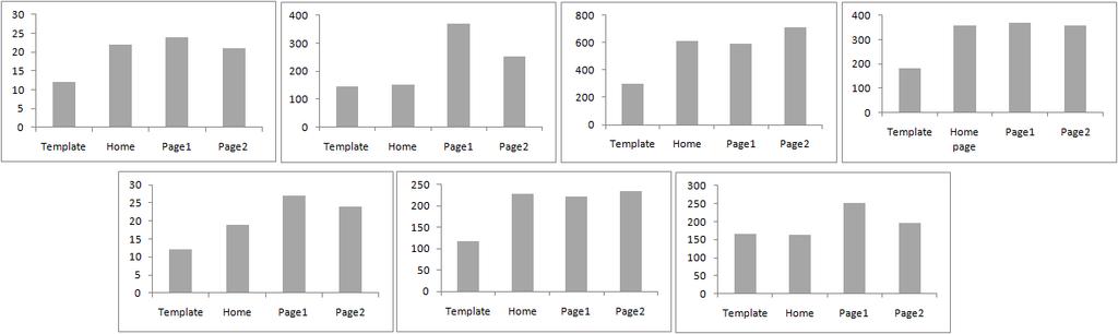 Chapter 4. Evaluation 56 Figure 4.15: Graphs represent the elements per Web page, on top row left to right the Web sites are: Google, Público, DN and Wikipedia.