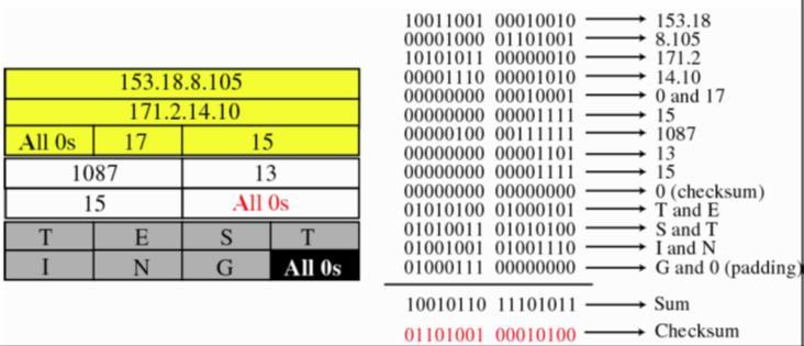 UDP Socket Java Programming Datagrams: checksum calculation Source IP address UDP