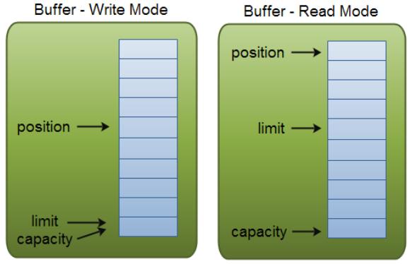 JAVA NIO - Buffer» write mode channel.read(buf); buf.