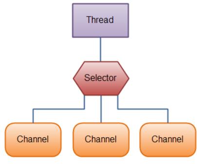 JAVA Networking - NIO Channel, Selector» one thread works with mul%ple channels at the same %me epoll-based if OS support epoll» Channel cover UDP+TCP network IO, file