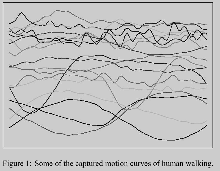 Motion Data Subset of motion curves from captured