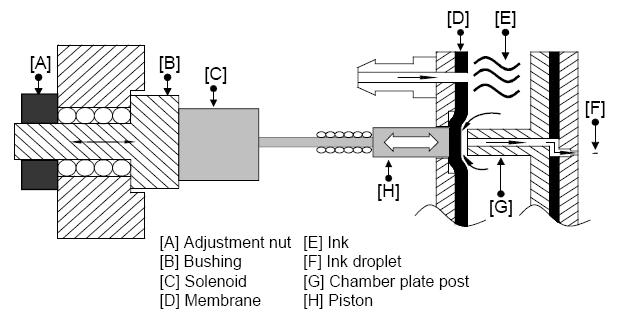 THEORY OF OPERATION Installation Instruction Sheet 5770-362N Integrated Valve Print Head, 9 Dot, Revision B Page 3 of 3 Integrated Valve inkjet technology utilizes electronically controlled solenoid