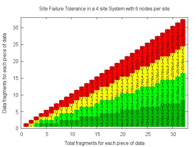 Failure Tolerance in 4 System In a four site system there are one, two and three site failure tolerance Each site