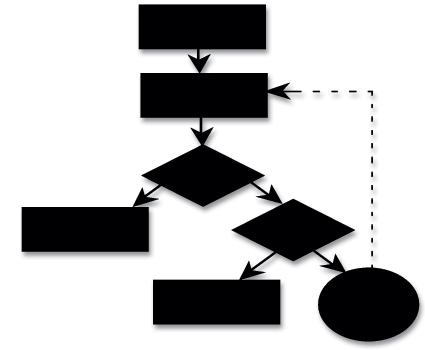 Flowcharts Consist of Three shapes 1. Square - Used to represent a display screen, use to show information to the audience 2.