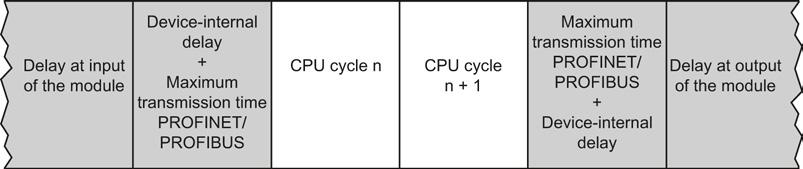 Cyclic program processing 3.