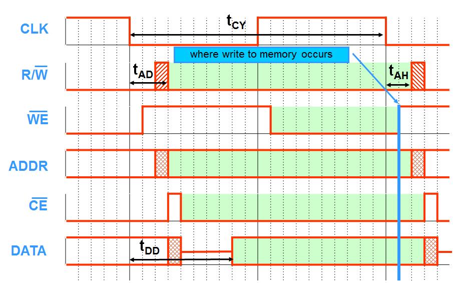 SUCCESSIVE SYNCHRONOUS WRITE CYCLES The CPU delays (by t DD ) driving the (write) data onto the bus, to