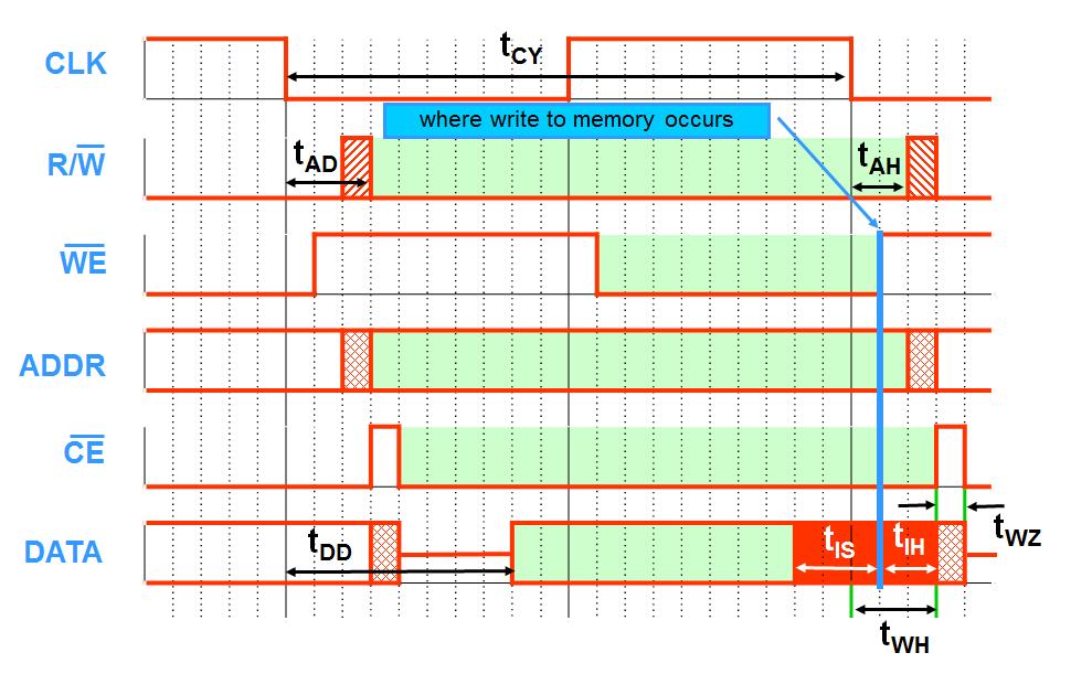 SUCCESSIVE SYNCHRONOUS WRITE CYCLES Recall: Read/Write (R/W) timing parameters are associated with the CPU Input/Output (I/O) timing parameters are associated