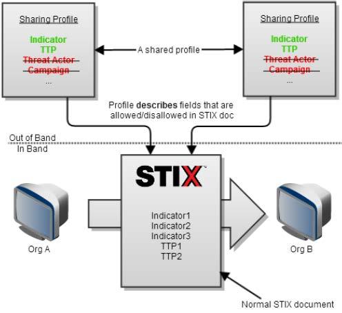 STIX Profiles, Workflow