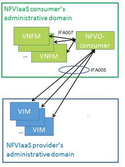 14 GR NFV-IFA 028 V3.1.1 (2018-01) Figure 5.2.3-1: Illustration of NFVIaaS architecture option 1.