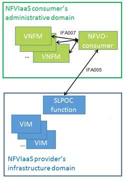 17 GR NFV-IFA 028 V3.1.1 (2018-01) The infrastructure tenant can only request quota related to infrastructure resource groups that are assigned to this infrastructure tenant.