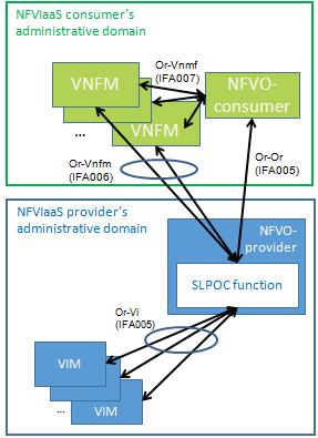 22 GR NFV-IFA 028 V3.1.1 (2018-01) Figure 5.2.7-2: Illustration of SLPOC function integrated into NFVO Figure 5.2.7-2 shows the functional relationship of the SLPOC function to other NFV-MANO functional blocks.