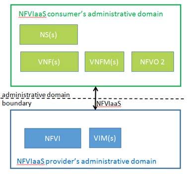9 GR NFV-IFA 028 V3.1.1 (2018-01) Finally, interconnection option ii) requires the consideration of protocols for auto-discovery of NFV-MANO functional blocks from other administrative domains.