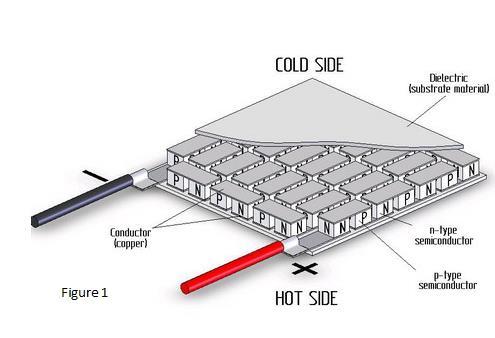 1 Single Controller, Single Device Thermoelectric Cooler (TEC) A thermoelectric cooler (TEC) module is a solid state device which can control heat flux