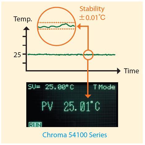 3 High Temperature Resolution, Stability and Accuracy Chroma's Advanced TEC Controllers are thermal couple based and with temperature accuracy* 0.3 and resolution down to 0.