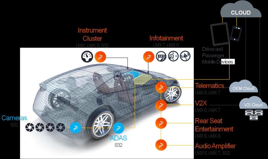 Infotainment TOMORROW Market shifting to two discrete segments - High performance with embedded applications, navigation and multiple displays - Cell phone driven display audio