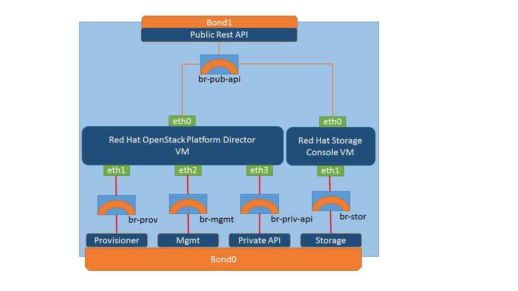 42 Solution Bundle Outbound Access HTTP/HTTPS access for Red Hat Ceph Storage, RHEL, and RHOSP updates Used by the Red Hat OpenStack Platform Director Node to run Tempest tests using the OpenStack