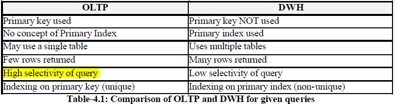 8. Normally Selectivity of query in OLTP system is High PG # 30 Low Not measured 9. Normally Selectivity of query in data warehouse is High Low PG # 30 Not measured 10.