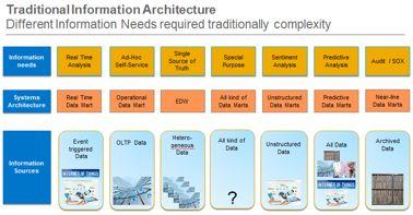 EDW Landscape Consolidation Logical Data Warehouse with BW and HANA Platform Less Data redundancy Less