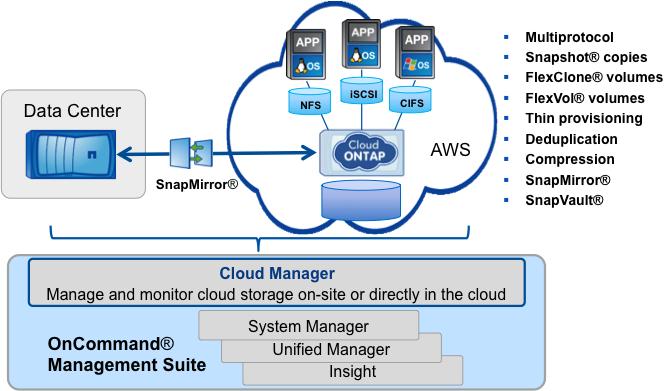 solution. By building your cloud storage environment on Cloud ONTAP, you get enterprise-class features for your cloud storage.