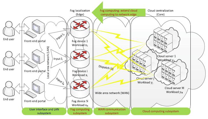 Fog-cloud computing system Overall architecture of a fog-cloud